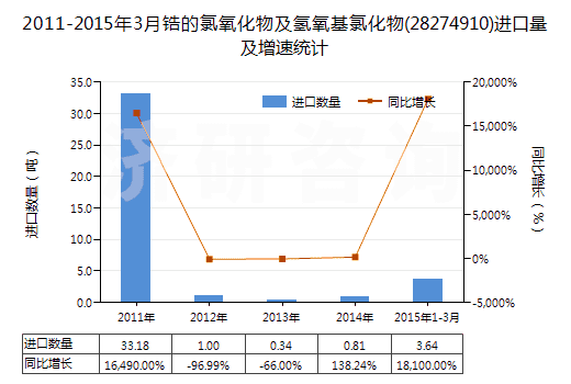 2011-2015年3月鋯的氯氧化物及氫氧基氯化物(28274910)進(jìn)口量及增速統(tǒng)計(jì)